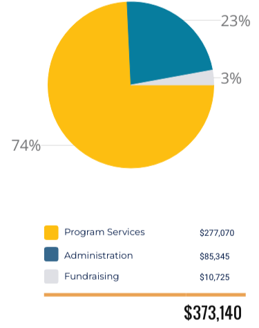 Expenses: 74% Program Services: $277,070; 23% Administration $85,345; 3% Other Income: $10,725.