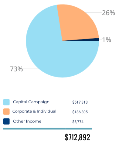2023 Income: 73% Capital Campaign: $517,313; 26% Individual and Corporate: $186,805; 1% Other Income: 8,774.